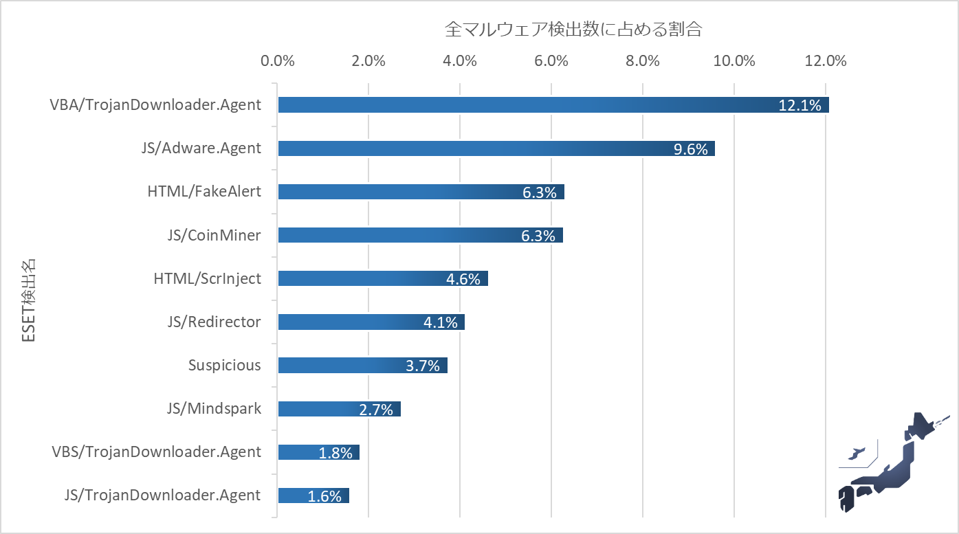日本国内におけるマルウェア検出の割合（2018年）