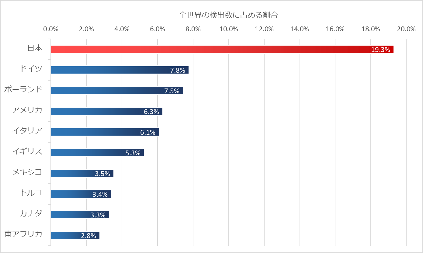 VBA/TrojanDownloader.Agent検出数TOP10の国と地域