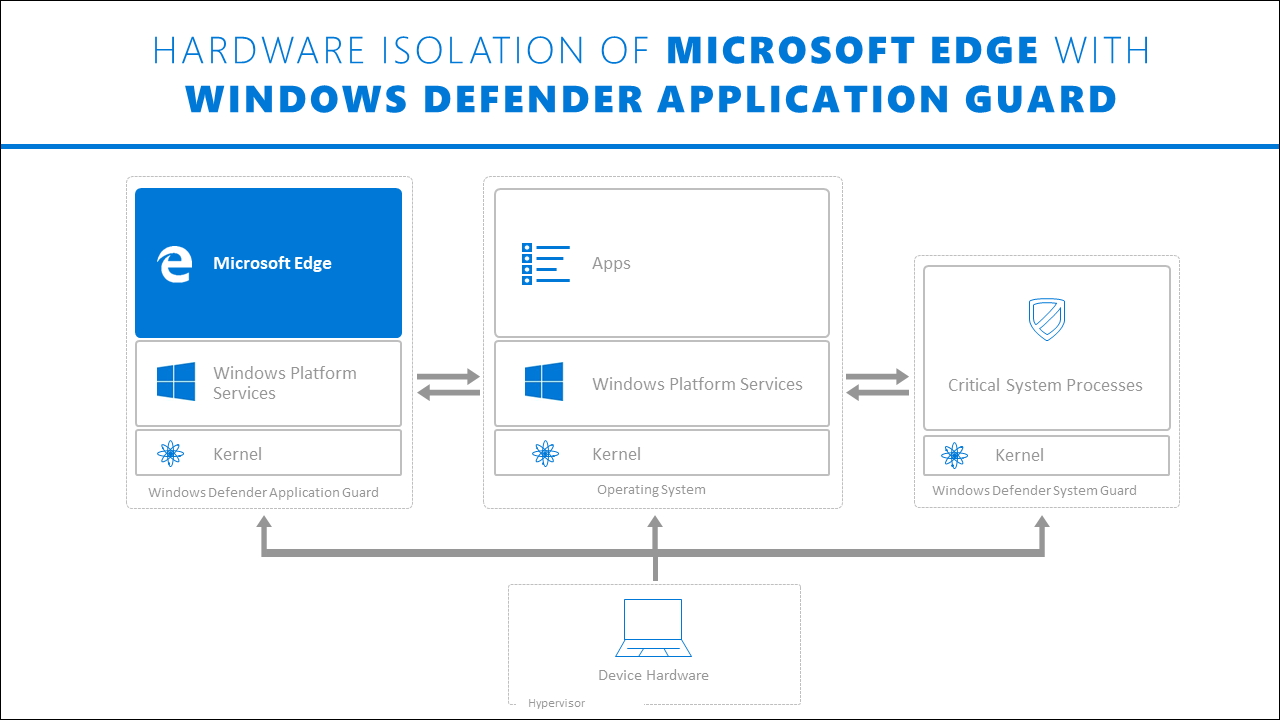 “Windows Defender Application Guard（WDAG）”の仕組み