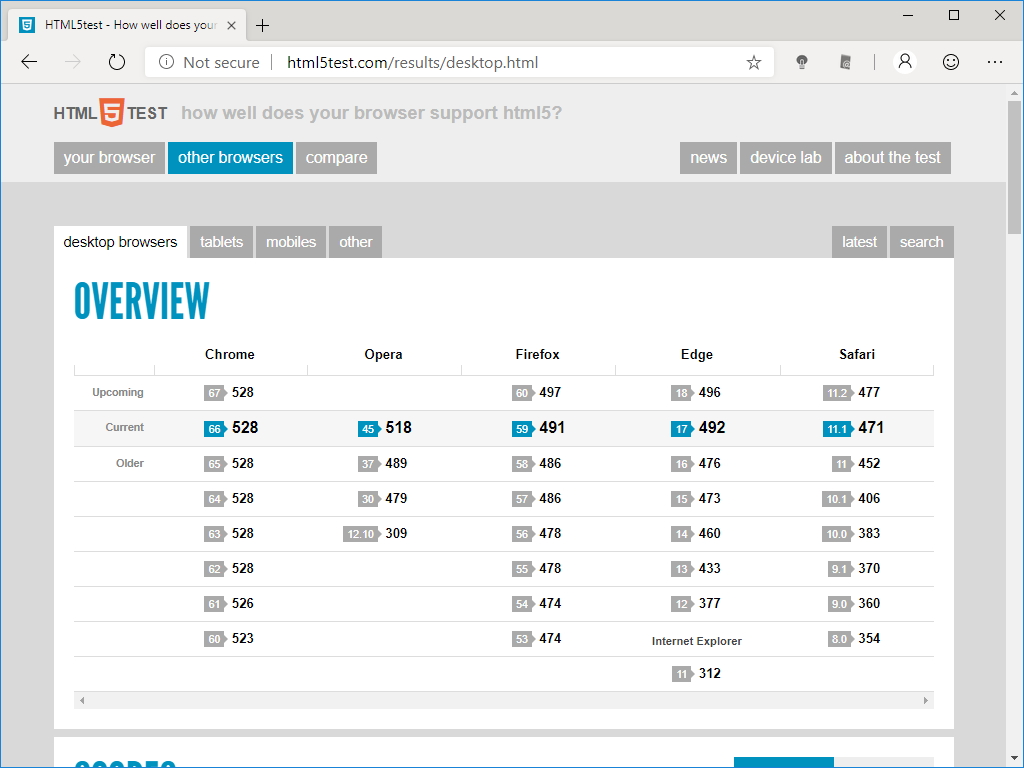 古い「Microsoft Edge」のスコアは“492”、「Google Chrome 66」のスコアは“528”