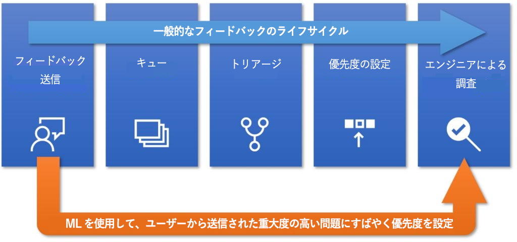 ユーザーから寄せられる膨大なフィードバックをより分ける仕組み