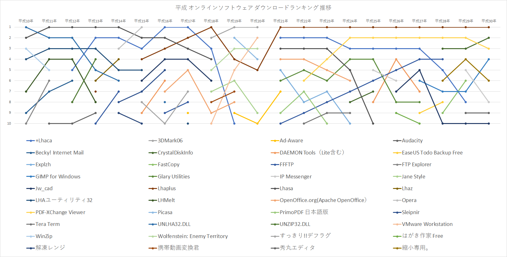 1998年から2018年までの年間ダウンロードランクの推移グラフ