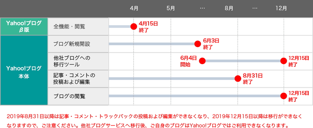 改訂されたサービスの終了スケジュール