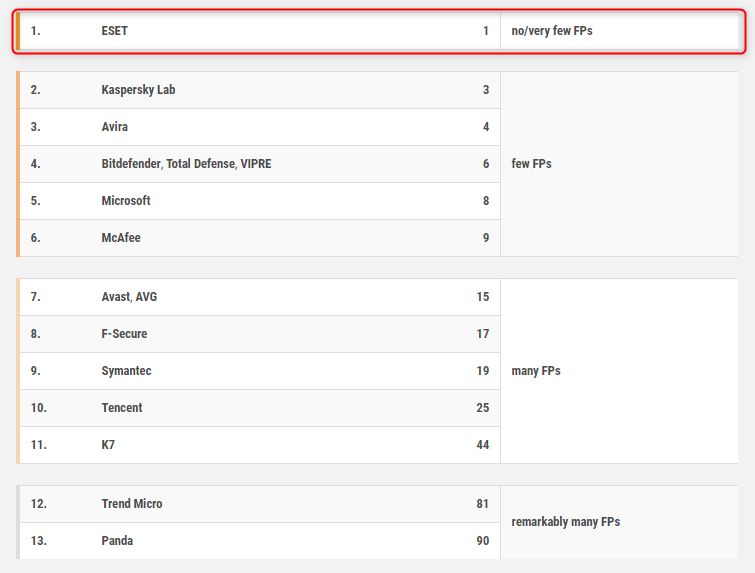「ESET Internet Security」の誤検知数は“1”。他社と比較してもトップクラスであることがわかる（“False Alarm Test March 2019”より）