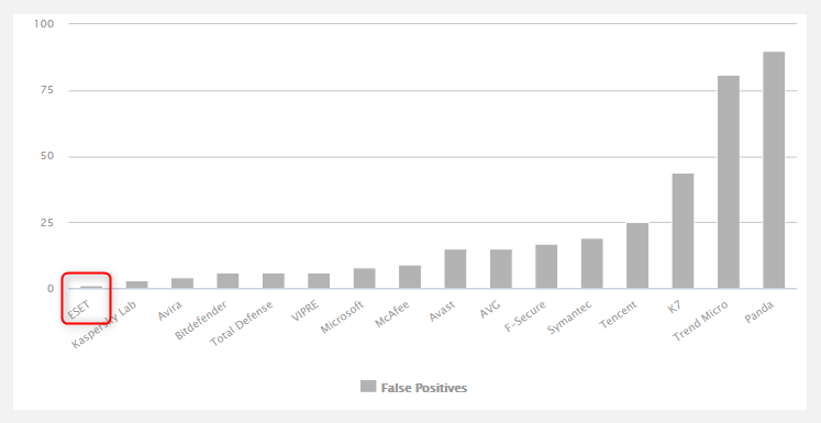 “AV-Comparatives”誤検知テスト結果のグラフ。縦軸は“検出数”、横軸は“社名”（“False Alarm Test March 2019”より）