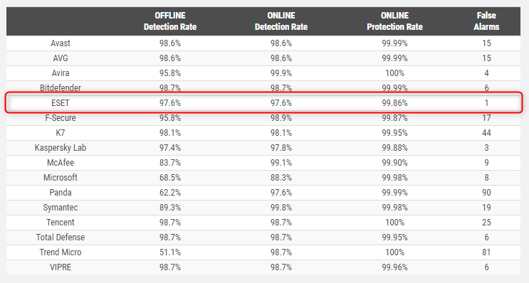 10,970のサンプルに対するオフラインとオンラインでの検知率の比較。左端列は“社名”、列項目は左から、“オフラインの検知率”“オンラインの検知率”“オンラインの保護率”“誤検知率”（“Malware Protection Test March 2019”より）