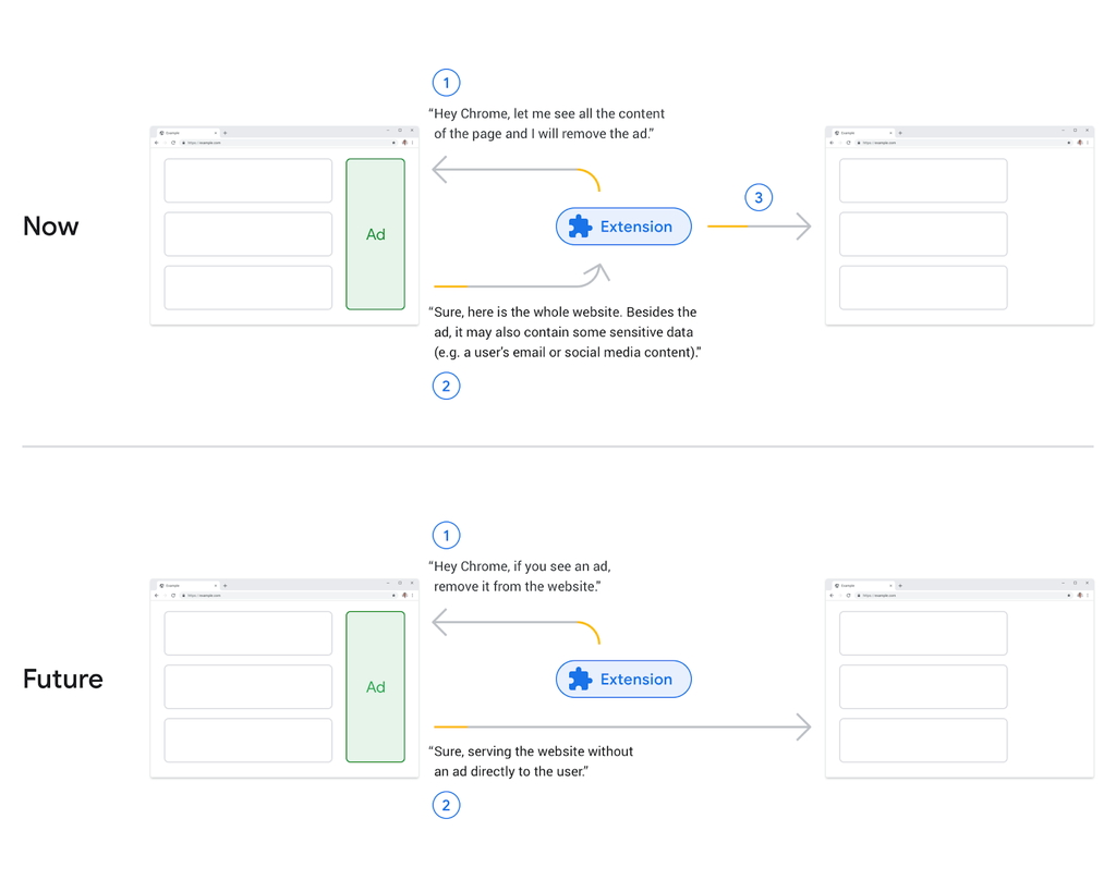 両APIの違いは、拡張機能の自由度にある