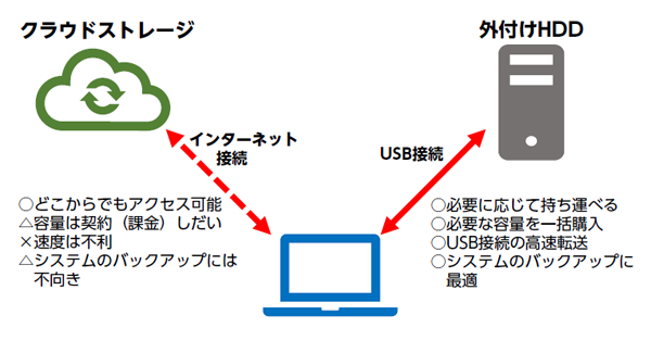 パソコンのバックアップ手段