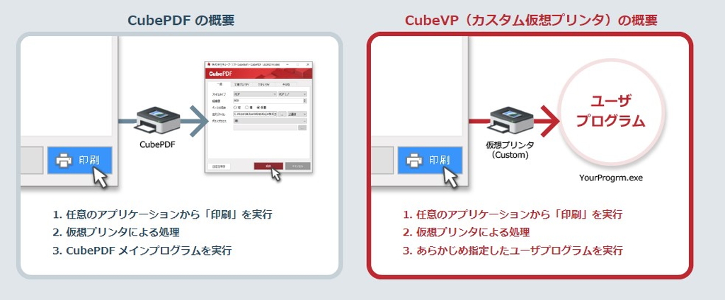 有償の仮想プリンター構築システム「CubeVP」