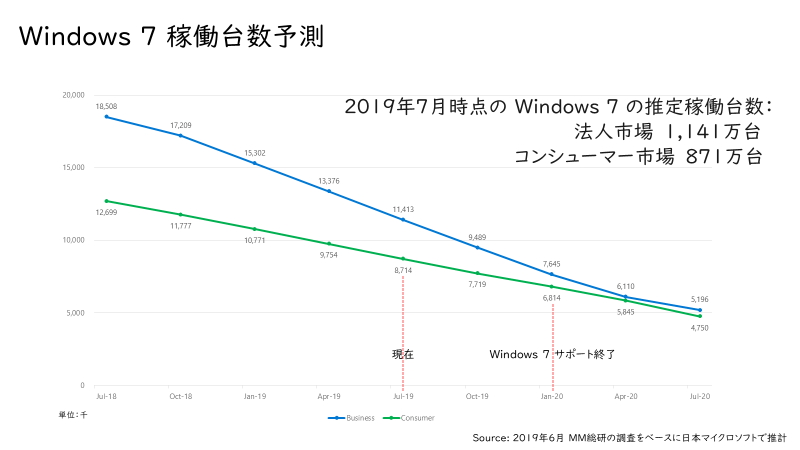 現在日本国内では法人で1,141万台、一般家庭で871万台のWindows 7搭載PCが稼働していると推測