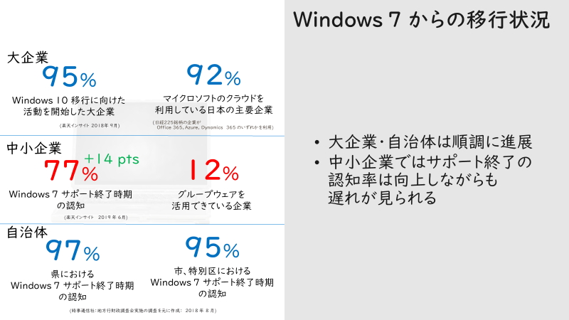 大企業と自治体では以降が順調に進んでいるものの、中小企業での取り組みは遅れている