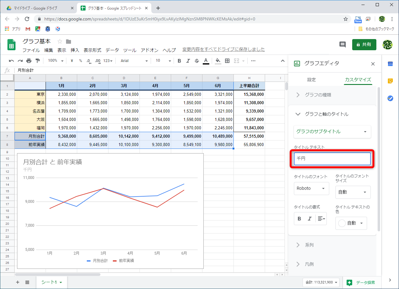 縦軸の単位を指定する。［グラフと軸のタイトル］のメニューを開き、［グラフのサブタイトル］を選択し、「千円」と入力する。縦軸目盛りの上に「千円」と表示される