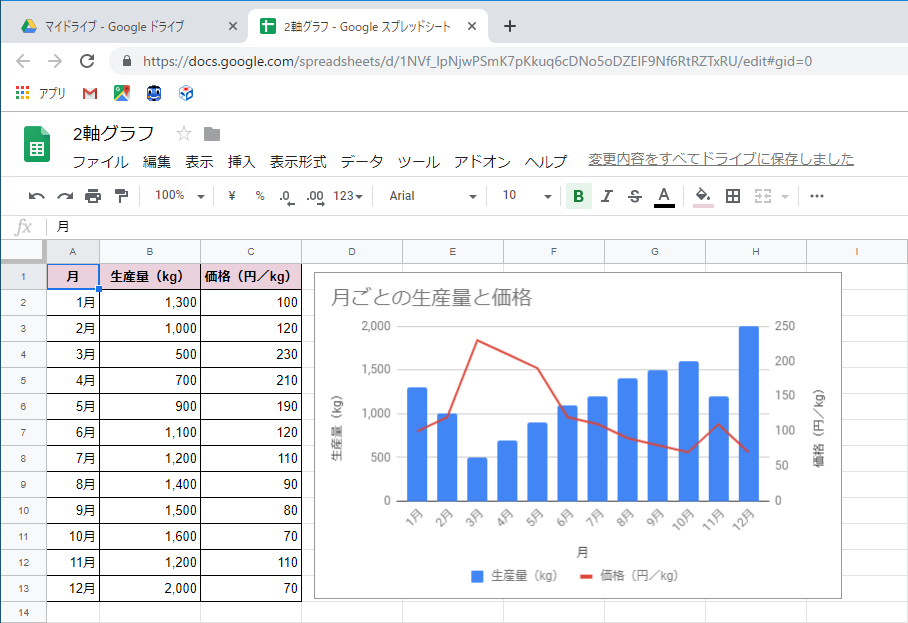 スプレッドシート上で、単位の異なる2つデータから2軸グラフを作成する