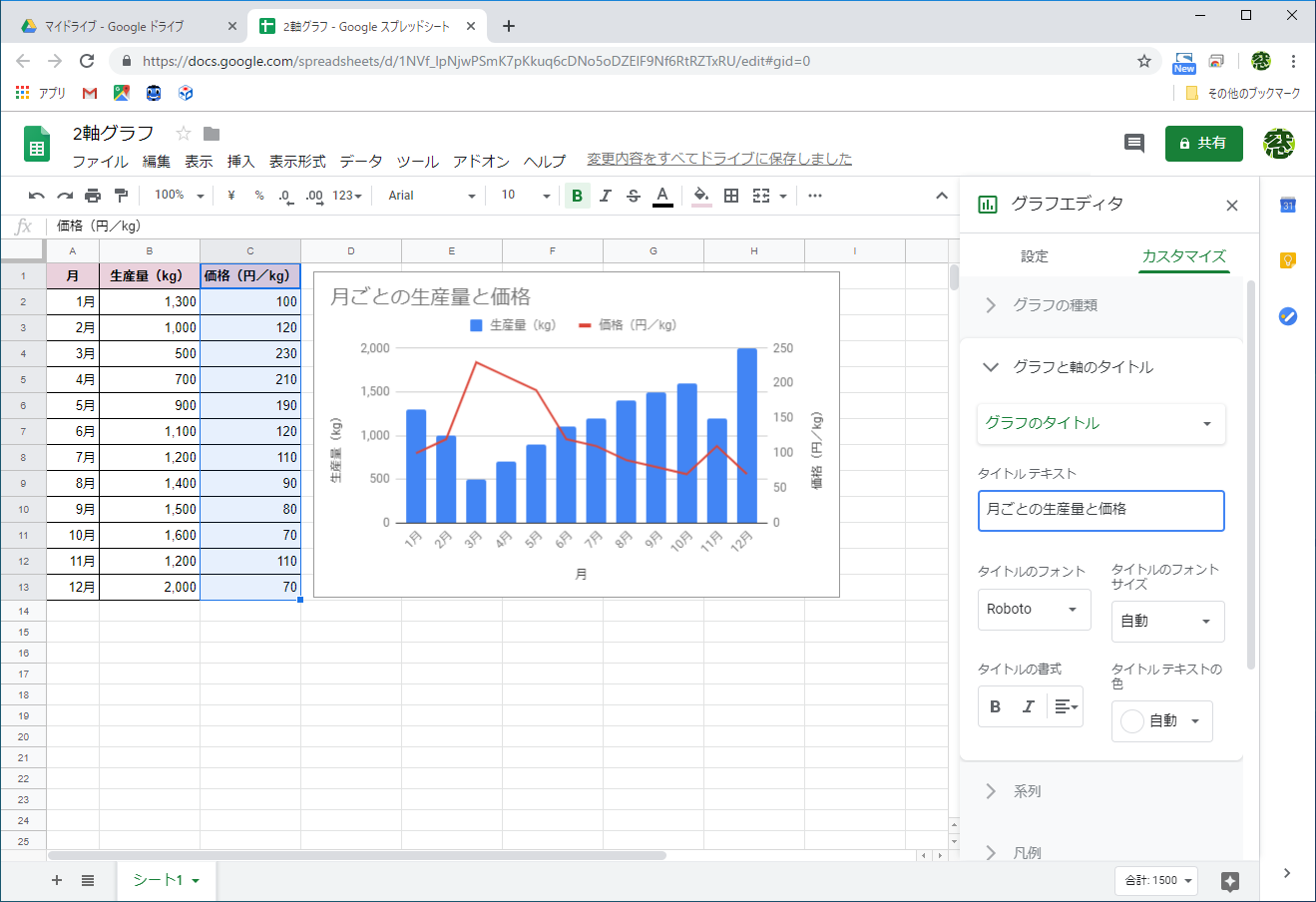 2軸グラフを作成できた。［グラフと軸のタイトル］メニューで、グラフのタイトルと右軸（第2軸）のタイトルを調整しておく