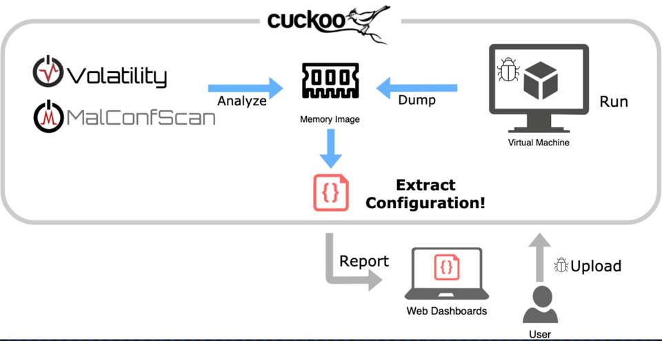 「MalConfScan with Cuckoo」の動作イメージ