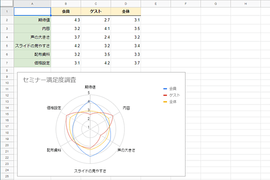 アンケート結果や評価をスプシのレーダーチャートで視覚的にわかりやすく Googleフォームとの連携も可能 窓の杜