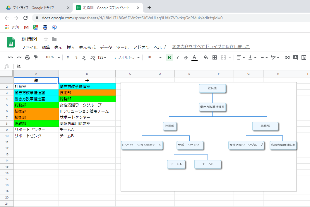 スプシなら整った組織図を作成できる