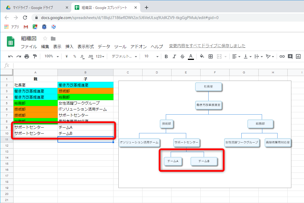 ［親］列に「サポートセンター」、［子］列に「チームA」「チームB」と入力した。対となる親・子のデータが入力されると、自動的に組織図に反映される