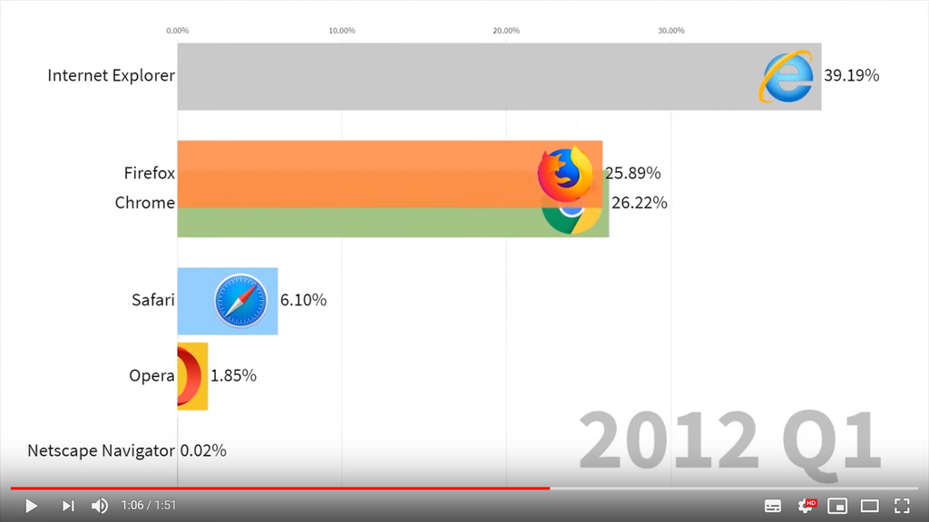 新生「Google Chrome」が他のWebブラウザーをごぼう抜き