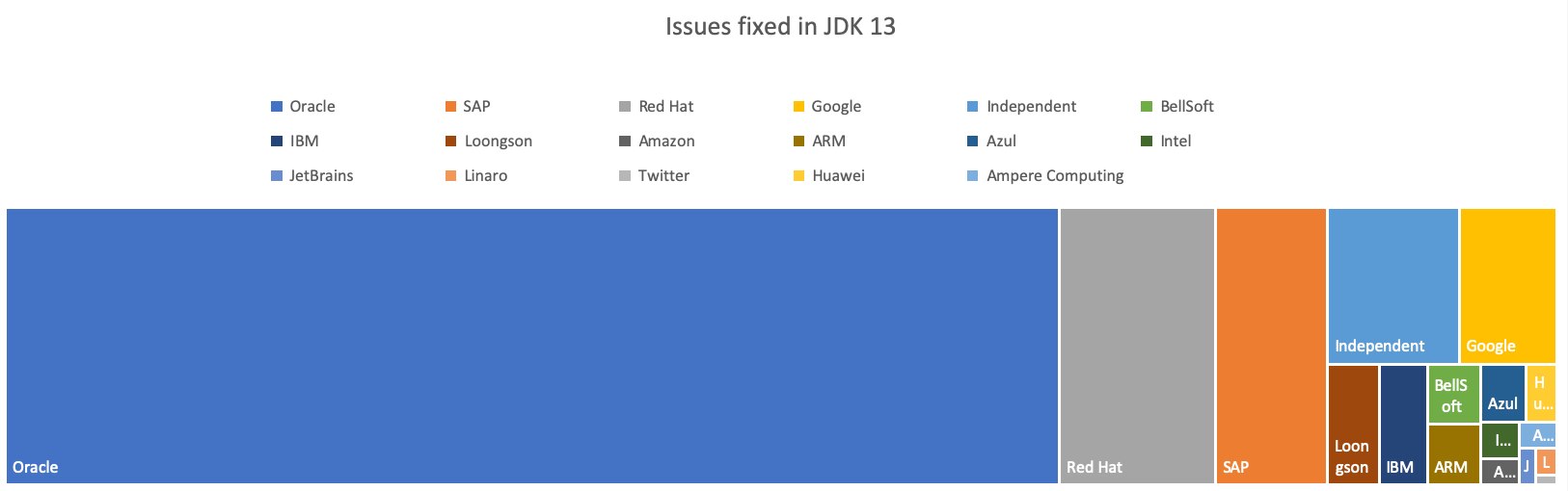 「JDK 13」では「Jira」で管理されている2,126個の問題が解決。多くはOracleの開発者によるものだが、ARMサポートに関心のある会社からの貢献も多い