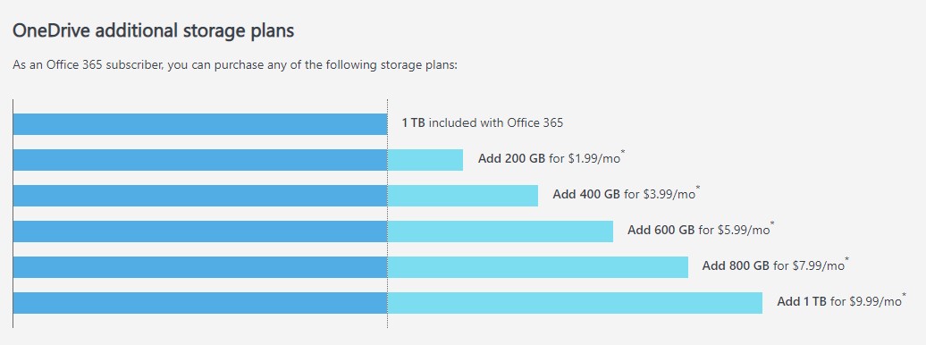 “Office 365”の1TBストレージに加え、200GB刻みで最大2TBまでストレージを追加できる