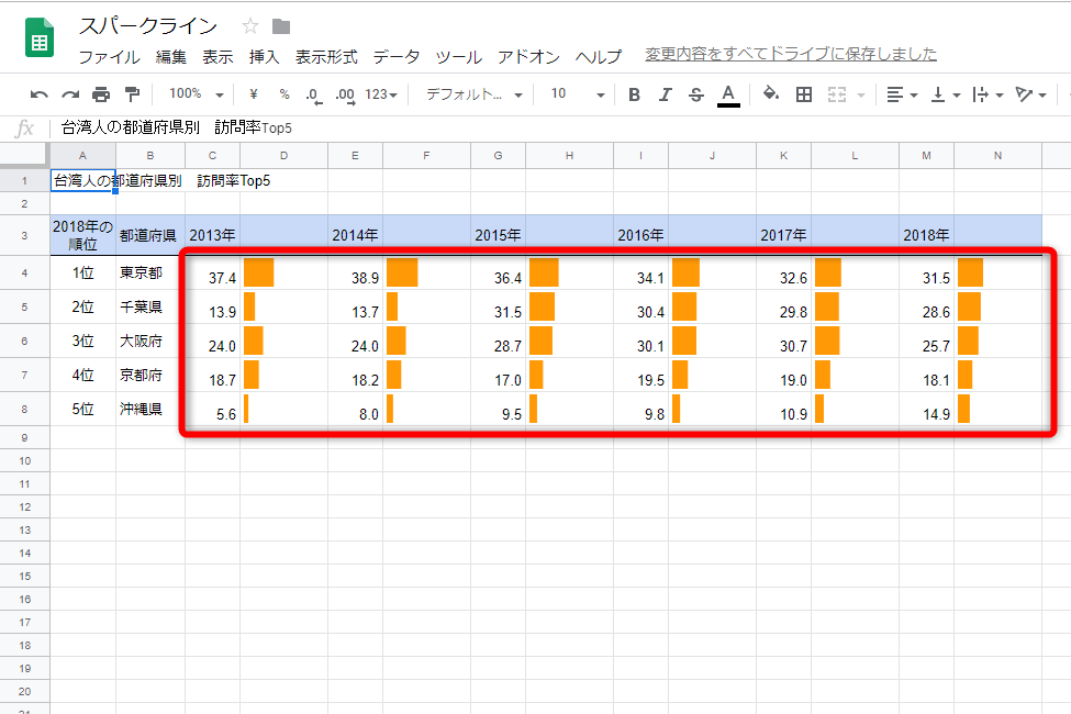 SPARKLINE関数をコピーすれば他のセルにも簡単にバーを表示可能だ