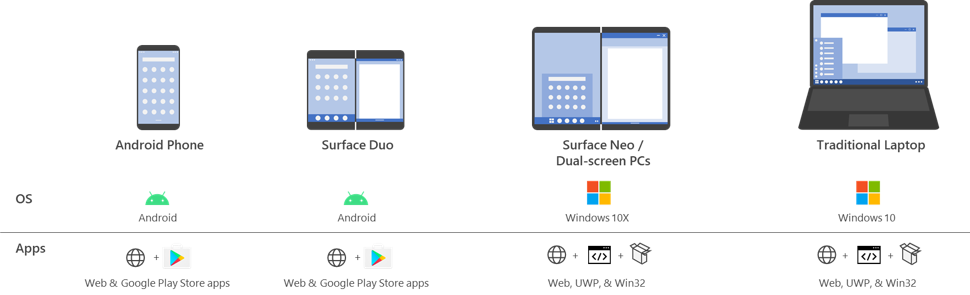 “Surface Duo”と「Windows 10X」デバイス（“Surface Neo”を含む）の関係