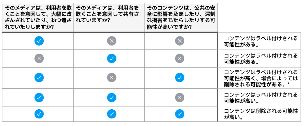 ラベル付けと削除の基準