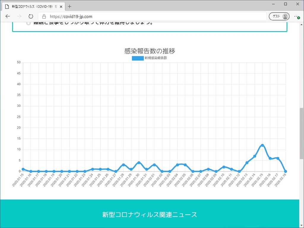新規感染報告数の推移