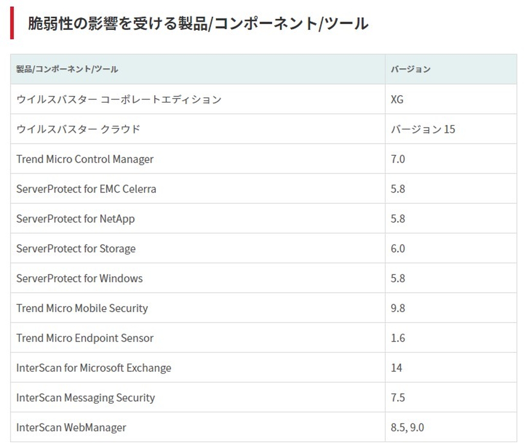 本脆弱性の影響を受ける製品