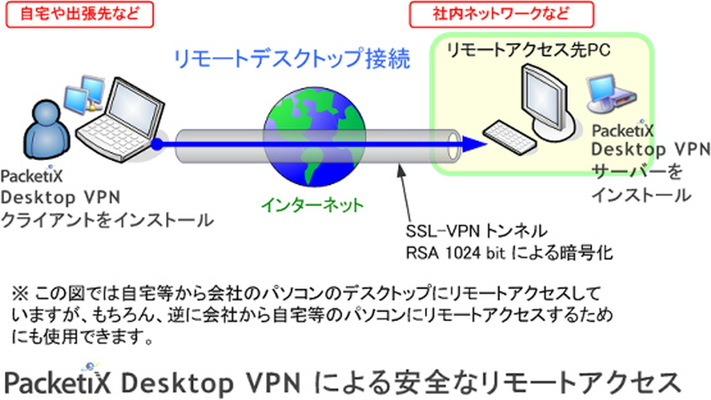インターネットに接続されたWindows端末を遠隔操作するソリューション「Desktop VPN」