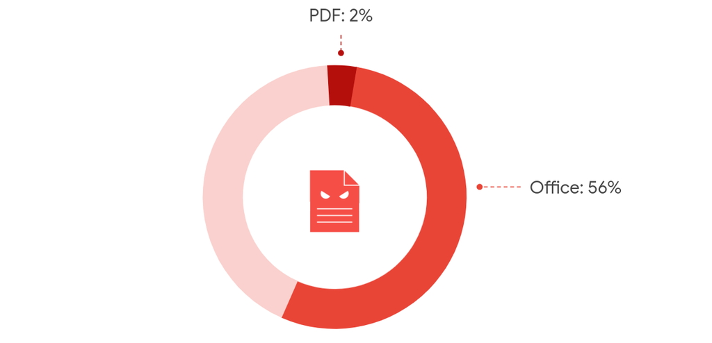 “Gmail”ユーザーをターゲットにしたマルウェアの58％は「Microsoft Office」のオフィス文書が占める