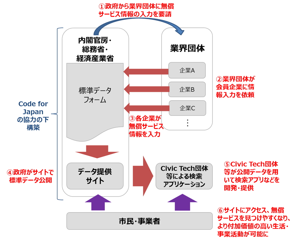 “#民間支援情報ナビ”プロジェクトの流れ