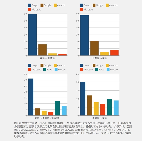 驚きの品質を無償で Ai翻訳サービス Deepl翻訳 が日本語と中国語に対応 窓の杜