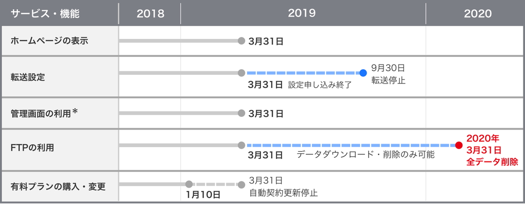 “Yahoo!ジオシティーズ”の廃止スケジュール（公式サイトより引用）