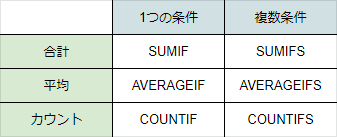 条件の数によって、「S」の有り無しの関数を使い分けると思いがちだが……