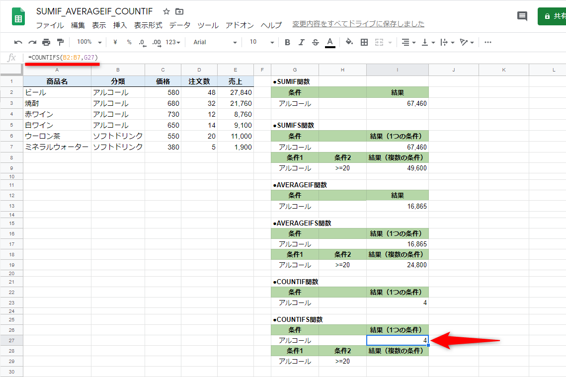 引数［条件］に指定する文字列がG27に入力してある。I27に「=COUNTIFS(B2:B7,G27)」と入力した。結果はCOUNTIF関数と同じく「4」だ