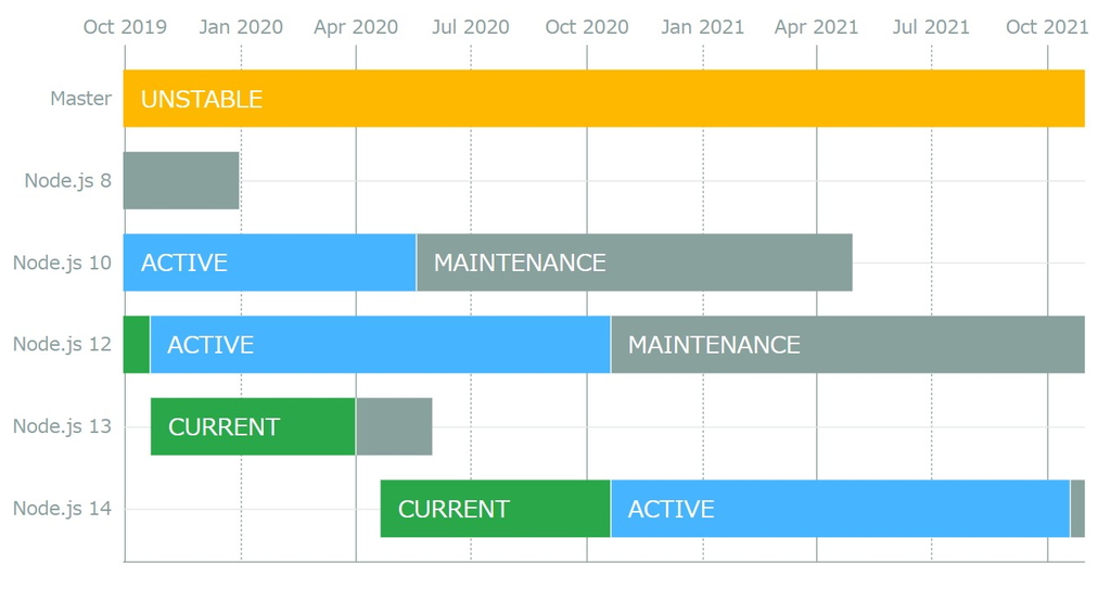 予定されていた「Node.js」のリリーススケジュール