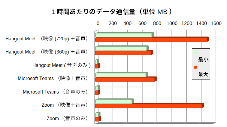 1時間あたりのデータ通信量（単位 MB）