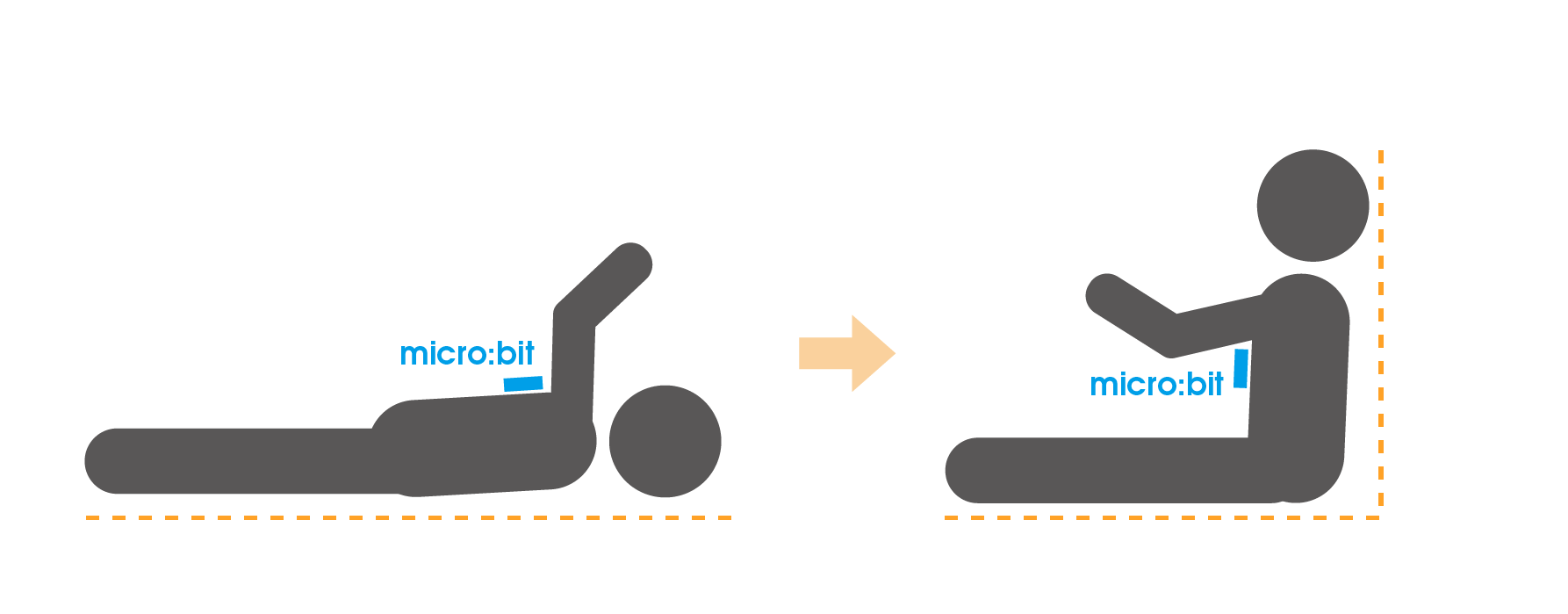 上体に「micro:bit」を装着して傾きを検知する計画