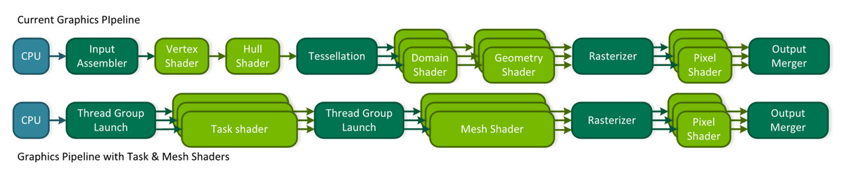 現行のレンダリングパイプラインと、タスクシェーダー＋メッシュシェーダーで効率化された新しいレンダリングパイプライン