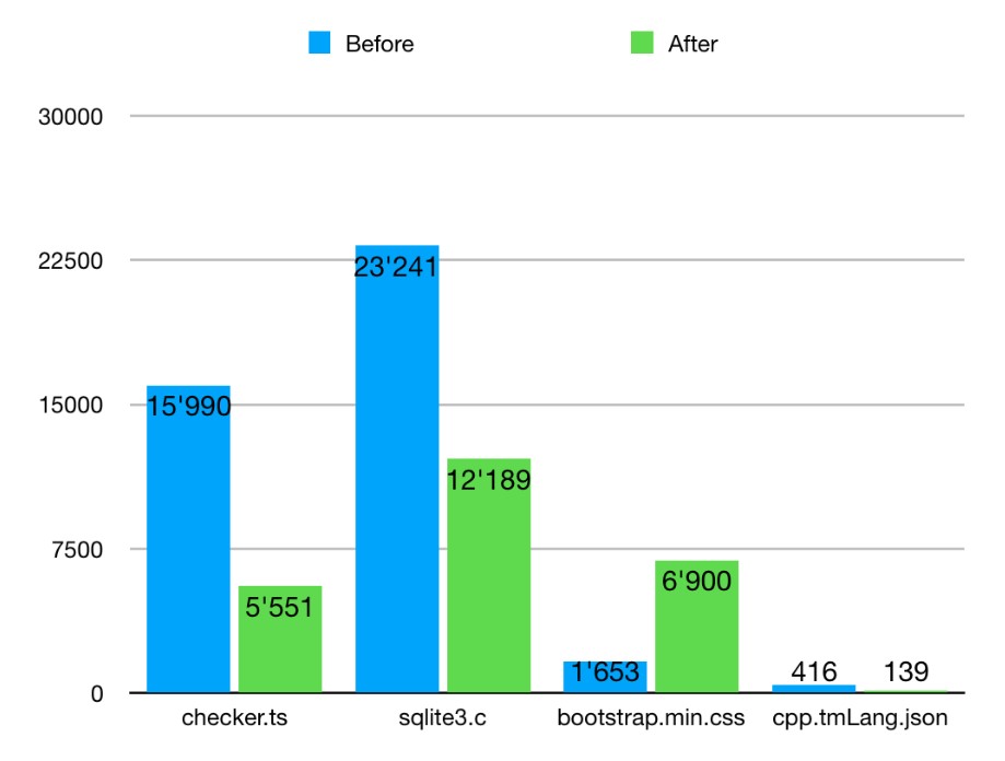 デスクトップ版におけるシンタックスハイライトのパフォーマンス改善