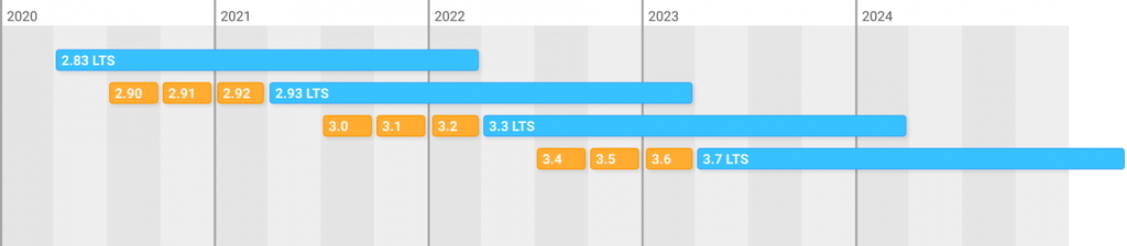 「Blender」のリリーススケジュール