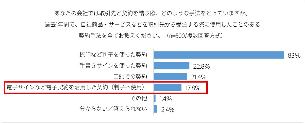 あなたの会社では取引先と契約を結ぶ際、どのような手法をとっていますか