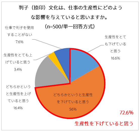 ハンコ（捺印）文化は、仕事の生産性にどのような影響を与えていると思いますか