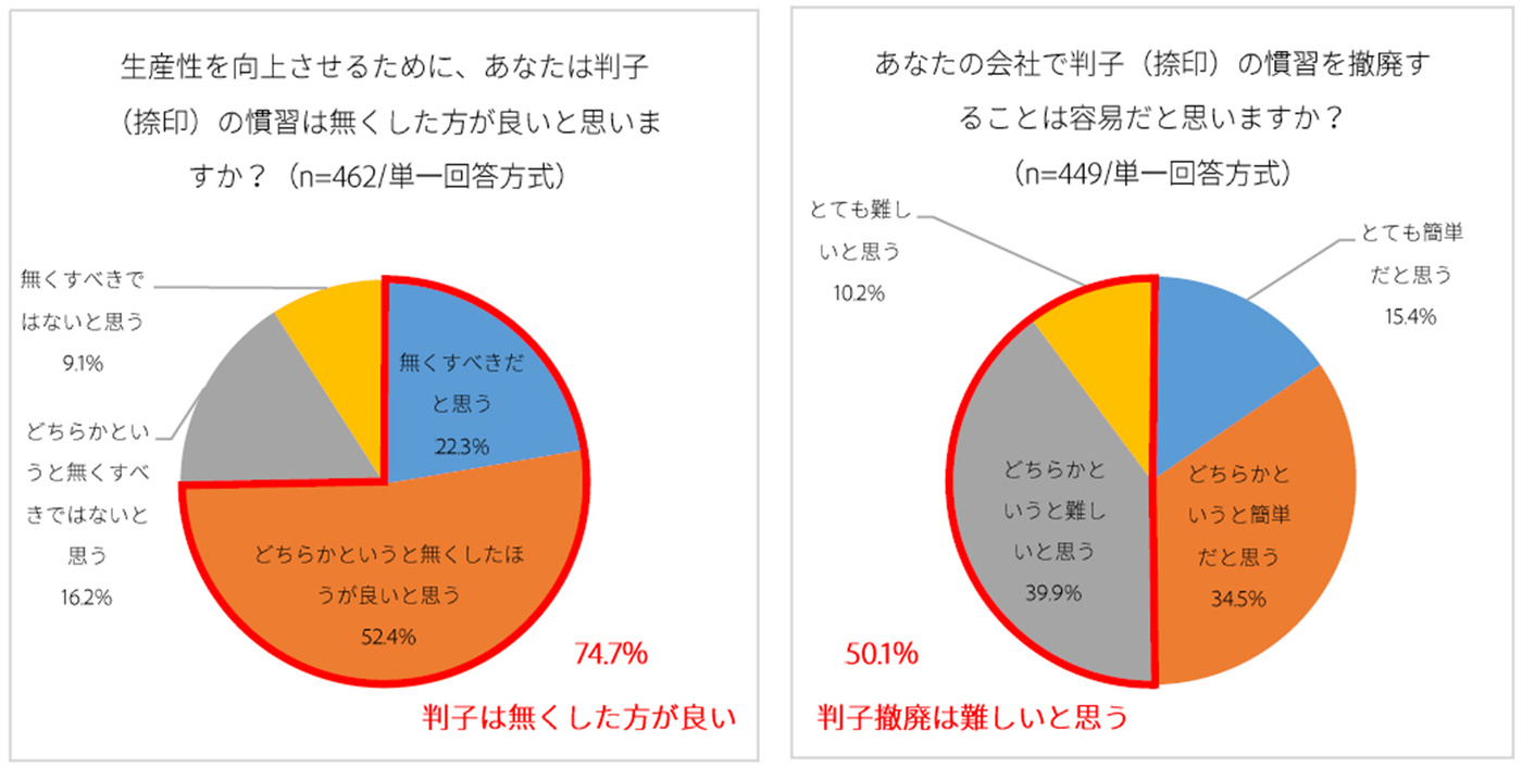 「ハンコの慣習はなくした方が良い」74.7%、一方50.1％が「ハンコ撤廃は容易ではない」と回答