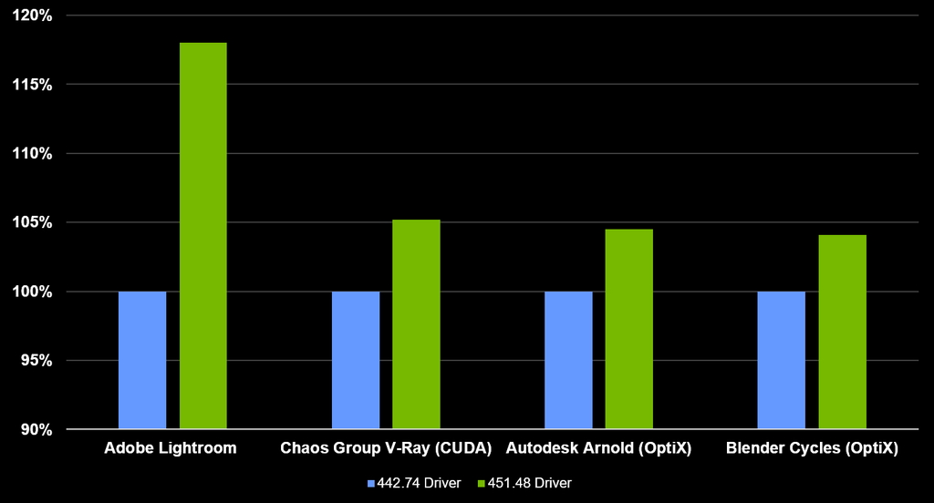 「Windows 10 バージョン 1909」環境でも“RTX”シリーズGPUの性能