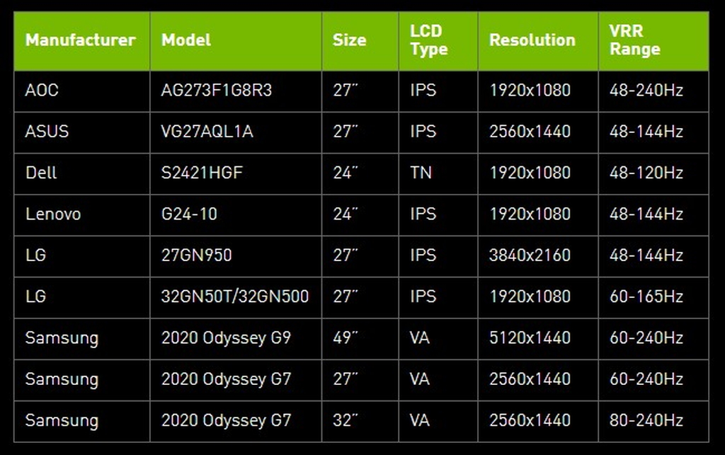 “G-SYNC”互換ディスプレイのサポートを拡充