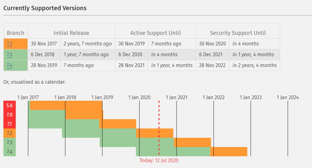 「PHP 7.2」「PHP 7.3」「PHP 7.4」のサポート期間