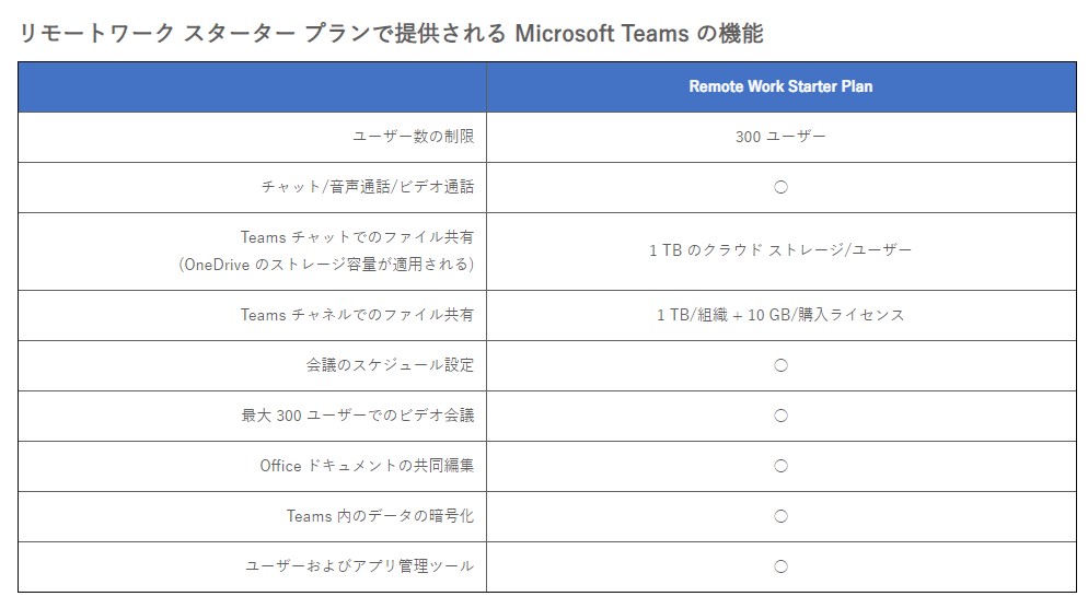 “リモートワーク スターター プラン”で提供される「Microsoft Teams」の機能